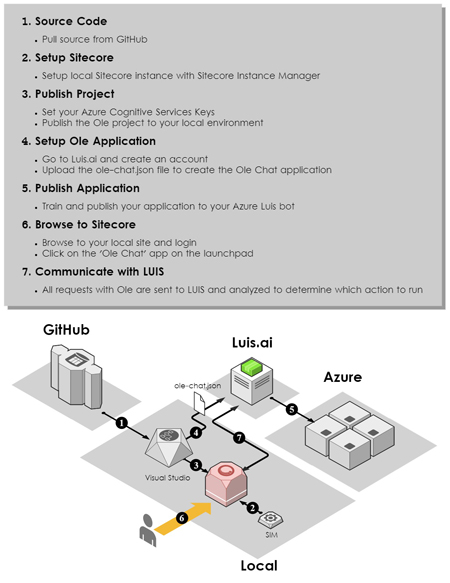 OleChat diagram